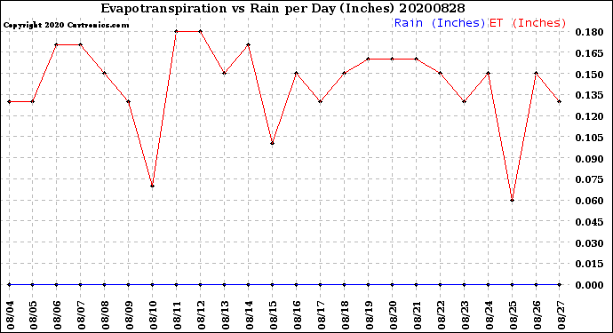 Milwaukee Weather Evapotranspiration<br>vs Rain per Day<br>(Inches)