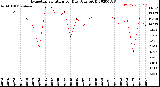 Milwaukee Weather Evapotranspiration<br>per Day (Ozs sq/ft)