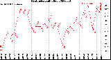 Milwaukee Weather Heat Index<br>Daily High