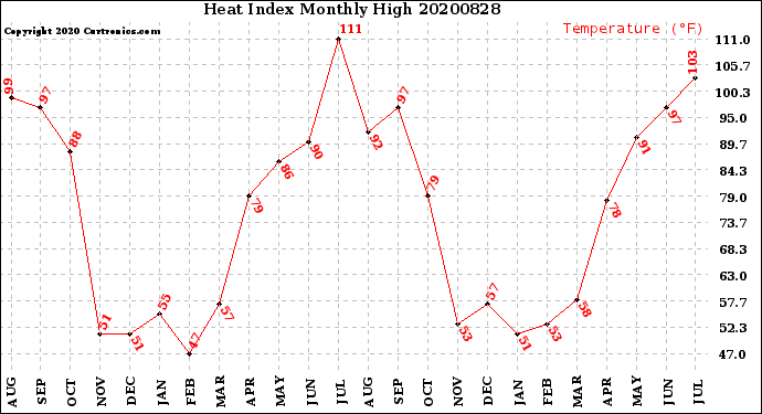 Milwaukee Weather Heat Index<br>Monthly High