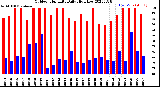 Milwaukee Weather Outdoor Humidity<br>Daily High/Low