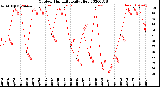 Milwaukee Weather Outdoor Humidity<br>Daily High