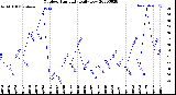 Milwaukee Weather Outdoor Humidity<br>Daily Low