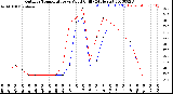 Milwaukee Weather Outdoor Temperature<br>vs Wind Chill<br>(24 Hours)