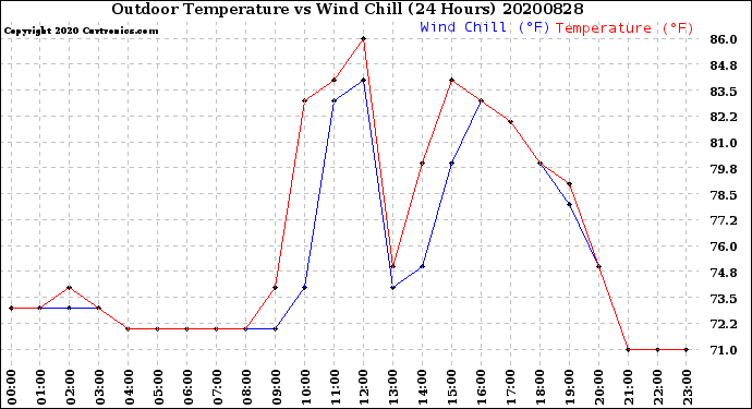 Milwaukee Weather Outdoor Temperature<br>vs Wind Chill<br>(24 Hours)