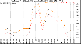 Milwaukee Weather Outdoor Temperature<br>vs Heat Index<br>(24 Hours)