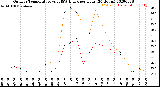 Milwaukee Weather Outdoor Temperature<br>vs THSW Index<br>per Hour<br>(24 Hours)