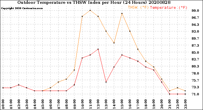 Milwaukee Weather Outdoor Temperature<br>vs THSW Index<br>per Hour<br>(24 Hours)