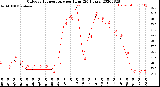 Milwaukee Weather Outdoor Temperature<br>per Hour<br>(24 Hours)