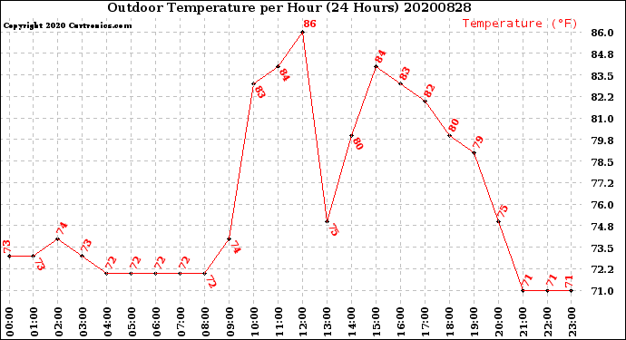 Milwaukee Weather Outdoor Temperature<br>per Hour<br>(24 Hours)