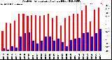 Milwaukee Weather Outdoor Temperature<br>Daily High/Low