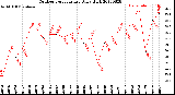 Milwaukee Weather Outdoor Temperature<br>Daily High