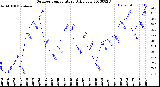 Milwaukee Weather Outdoor Temperature<br>Daily Low