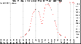 Milwaukee Weather Solar Radiation Average<br>per Hour<br>(24 Hours)