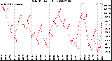 Milwaukee Weather Solar Radiation<br>Daily