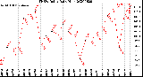 Milwaukee Weather THSW Index<br>Daily High