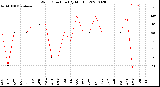 Milwaukee Weather Wind Direction<br>(By Month)