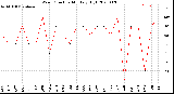 Milwaukee Weather Wind Direction<br>Monthly High