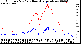 Milwaukee Weather Outdoor Temp / Dew Point<br>by Minute<br>(24 Hours) (Alternate)