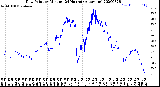 Milwaukee Weather Dew Point<br>by Minute<br>(24 Hours) (Alternate)