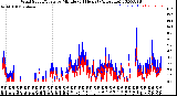 Milwaukee Weather Wind Speed/Gusts<br>by Minute<br>(24 Hours) (Alternate)