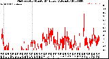 Milwaukee Weather Wind Speed<br>by Minute<br>(24 Hours) (Alternate)