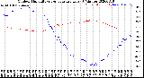 Milwaukee Weather Outdoor Humidity<br>vs Temperature<br>Every 5 Minutes