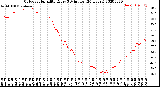 Milwaukee Weather Outdoor Humidity<br>Every 5 Minutes<br>(24 Hours)