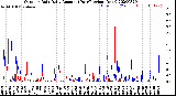 Milwaukee Weather Outdoor Rain<br>Daily Amount<br>(Past/Previous Year)