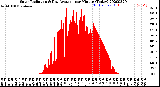 Milwaukee Weather Solar Radiation<br>& Day Average<br>per Minute<br>(Today)