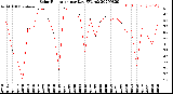 Milwaukee Weather Solar Radiation<br>per Day KW/m2