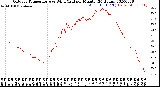 Milwaukee Weather Outdoor Temperature<br>vs Wind Chill<br>per Minute<br>(24 Hours)