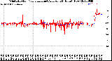 Milwaukee Weather Wind Direction<br>Normalized and Average<br>(24 Hours) (New)