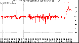 Milwaukee Weather Wind Direction<br>Normalized<br>(24 Hours) (New)