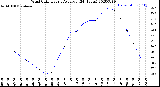 Milwaukee Weather Wind Chill<br>Hourly Average<br>(24 Hours)