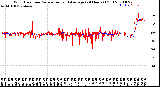 Milwaukee Weather Wind Direction<br>Normalized and Average<br>(24 Hours) (Old)