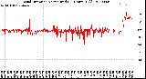 Milwaukee Weather Wind Direction<br>Normalized<br>(24 Hours) (Old)