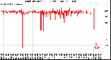 Milwaukee Weather Wind Direction<br>(24 Hours) (Raw)