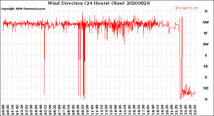 Milwaukee Weather Wind Direction<br>(24 Hours) (Raw)