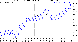 Milwaukee Weather Barometric Pressure<br>per Hour<br>(24 Hours)