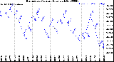 Milwaukee Weather Barometric Pressure<br>Daily High