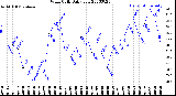 Milwaukee Weather Wind Chill<br>Daily Low