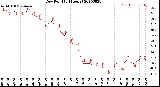 Milwaukee Weather Dew Point<br>(24 Hours)