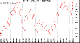 Milwaukee Weather Dew Point<br>Daily High