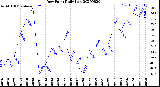 Milwaukee Weather Dew Point<br>Daily Low