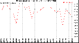 Milwaukee Weather Evapotranspiration<br>per Day (Inches)