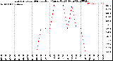 Milwaukee Weather Evapotranspiration<br>per Hour<br>(Ozs sq/ft 24 Hours)