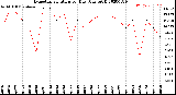 Milwaukee Weather Evapotranspiration<br>per Day (Ozs sq/ft)