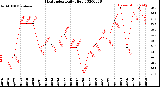 Milwaukee Weather Heat Index<br>Daily High