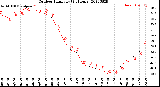 Milwaukee Weather Outdoor Humidity<br>(24 Hours)